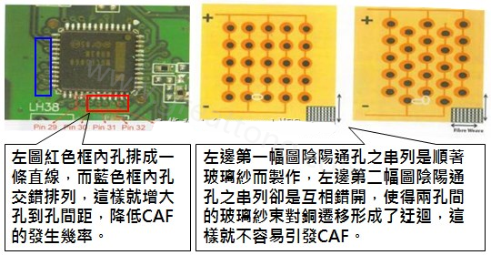 CAF改善措施-設(shè)計(jì)。根據(jù)實(shí)際經(jīng)驗(yàn)發(fā)現(xiàn)，CAF的通道(gap)幾乎都是沿著同一玻璃纖維束發(fā)生，所以如果可以將通孔或焊墊的排列方式做45度角的交叉布線將有助將低CAF的發(fā)生率。