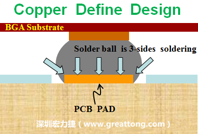 一般PCB的焊墊/焊盤(pad)有兩種設(shè)計(jì)，一種是銅箔獨(dú)立為焊墊(pad)，[solder mask]開窗大于pad，稱為【Copper Defined Pad Design】，這種焊墊設(shè)計(jì)的優(yōu)點(diǎn)是焊錫性佳，因?yàn)樵诤笁|的三面都可以吃上錫，而且也可以精淮的控制焊墊的位置與大小，另外走線(trace)也比較容易布線。