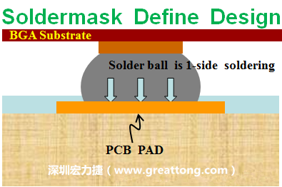 一般PCB的焊墊/焊盤(pad)有兩種設(shè)計(jì)，另一種焊墊的設(shè)計(jì)是將[solder mask](綠漆/綠油)覆蓋于銅箔上并露出沒有被mask的銅箔形成焊墊(pad)，這種焊墊設(shè)計(jì)稱為【Solder-mask Defined Pad Design】。