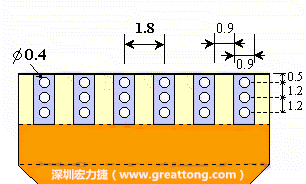 說完了第一種解決的方法，接著說明第二種解決方法－增加焊錫可以外溢的空間。這個方法通常要做設計變更，可以嘗試在FPC的金手指上下兩端打孔，讓擠壓出來焊錫透過通孔溢出。另外一個方向是把FPC上面的金手指設計得比PCB的焊點短。