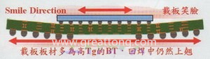 BGA銷量曲線（BGA載板及電路板由于熱縮率(CTE)差距過大，造成BGA載板的板邊上翹，形成了類似笑臉的曲線）