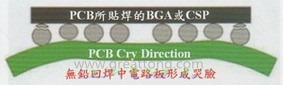 BGA哭臉曲線（電路板則因為TAL(Time Above Liquidous)過長，與回流焊爐的上下爐溫溫差過大，兩相交互作用下形成電路板板邊下彎，造成了所謂的哭臉曲線）
