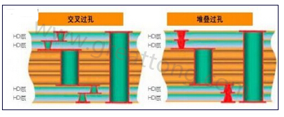 交叉過孔允許更大的注冊公差，因為它們不像堆疊過孔那樣強(qiáng)制要求完美對齊-深圳宏力捷