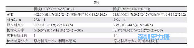 這兩個(gè)拼板所需的生產(chǎn)拼板尺寸、板材利用率等如表4所示-深圳宏力捷