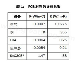 該P(yáng)CB主要由FR4電路板材料和銅組成，另有少量焊料、鎳和金。表1列出了主要材料的導(dǎo)熱系數(shù)-深圳宏力捷