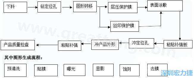 FPC線路板主要分為單面和雙面及多層線路板，雙面線路板是從單面板發(fā)展起來的產(chǎn)品，單面FPC板的生產(chǎn)流程如下
