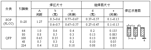 SOP、QFP焊盤圖形設(shè)計(jì)尺寸