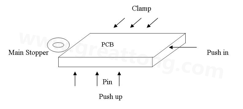 PCB上載到機(jī)械定位位置后，Mainstopper擋住PCB，然后軌道下的臺(tái)板上升，Pushup上的Pin將PCB板頂起，Pushin向前壓緊PCB，Clamp向前壓緊PCB，從而實(shí)現(xiàn)邊定位方式的機(jī)械定位
