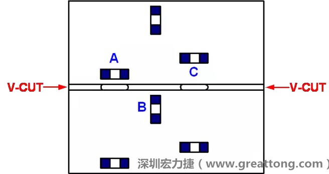 可以適當(dāng)?shù)拈_(kāi)槽，減小分?jǐn)郟CB時(shí)的應(yīng)力，元件A擺放的位置與V-CUT槽方向平行，分?jǐn)鄷r(shí)應(yīng)力比元件B??；元件C比元件A遠(yuǎn)離V-CUT槽，分?jǐn)鄷r(shí)應(yīng)力也比元件A的小