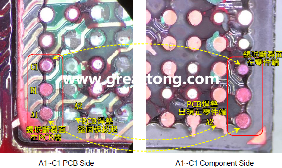 看左邊PCB端的圖，可以看到A1、B1錫球的直徑似乎與C1不一樣，C1感覺比較小，這是因為A1、B1錫球的斷裂面出現(xiàn)在PCB端，所以看到是PCB上焊墊/焊盤的直徑，而C1錫球的斷裂面則在零件端，所以其直徑比較小，一般來說同一顆BGA錫球，PCB上的焊墊會比零件上的焊墊來得大，其實如果仔細看PCB端C1的錫球，應該還是看得出來斷裂面下方還是有模糊的球體形狀，其大小應該等同于A1及B1，其此可以更加確定C1的斷裂面在零件端，因為錫球整個黏在PCB焊墊上。