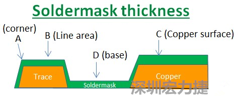 PCB_Soldermask_thickness 因為大多數的PCB板廠都使用刮刀及網版將防焊綠漆印刷于電路板上，但如果你仔細看電路板，會發(fā)現電路板的表面可不是你想像的那么平整，電路板的表面會有銅箔線路(trace)，也會有大面積的銅面，這些浮出電路板表面的銅箔實際上或多或少會影響綠漆印刷的厚度，而且因為刮刀的影響，在線路轉角（Trace corner, B）的位置有時候會特別薄。