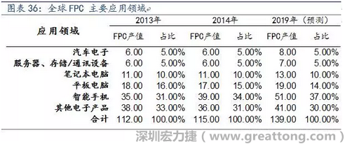 近年來幾乎所有高科技電子產(chǎn)品都大量采用FPC產(chǎn)品，如智能手機，平板電腦，可穿戴設(shè)備，智能汽車，醫(yī)療監(jiān)護設(shè)備，液晶顯示，VR/AR等。