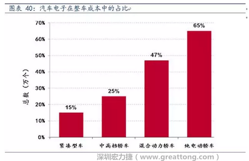隨著汽車需求的增加以及智能化發(fā)展，汽車的電子化水平日益提高，占整車成本的比重也越來越大。