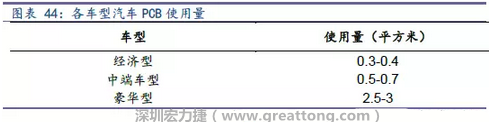 未來隨著汽車電子化程度加深，相應(yīng)車用PCB需求面積將會逐步增長。