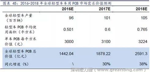 目前車用每平方米平均價值3000元（數(shù)據(jù)來源：產(chǎn)業(yè)鏈調(diào)研），通過測算，車用PCB市場 2016-2018年需求價值量有望達1442、1878、2591億元，復合增速約34%。