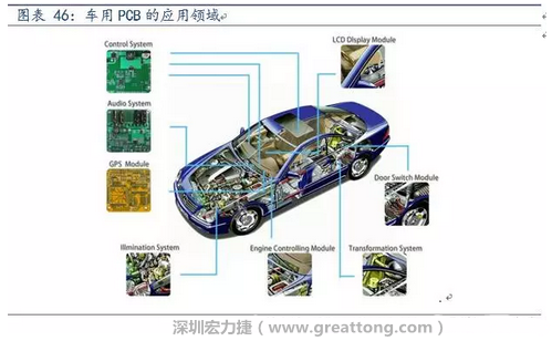 車用PCB中，動力控制系統(tǒng)的需求量份額將超過50%（當前32%），主要包括發(fā)動機控制單元、啟動器、發(fā)電機、傳輸控制裝置、燃油噴射、動力轉(zhuǎn)向系統(tǒng)等。