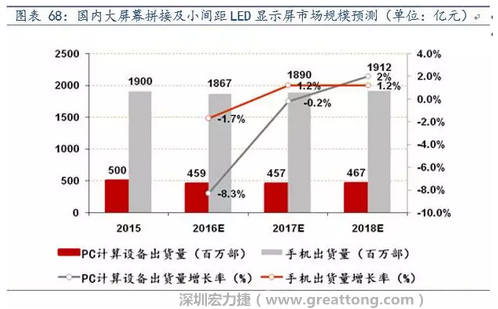 小間距LED市場快速擴張，千億民用市場即將起步  多層PCB板需求旺盛