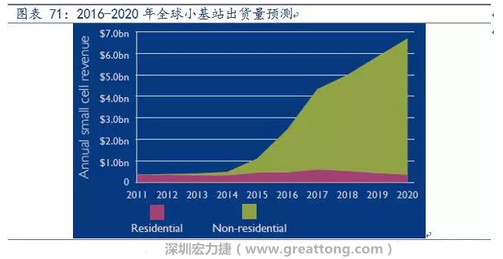 4G網(wǎng)絡(luò)不斷完善深度覆蓋、5G商用帶來的超密集小基站建設(shè)將帶來大量高頻PCB需求。