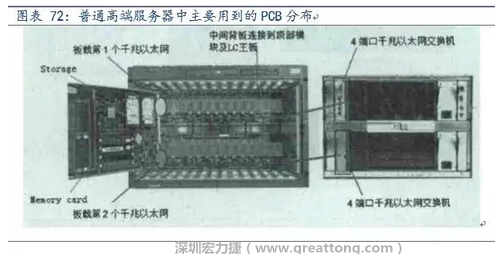 PCB在高端服務(wù)器中的應(yīng)用主要包括背板、高層數(shù)線卡、HDI卡、GF卡等，基本覆蓋了除FPCB外的所有產(chǎn)品，其特點主要體現(xiàn)在高層數(shù)、高縱橫比、高密度及高傳輸速率。