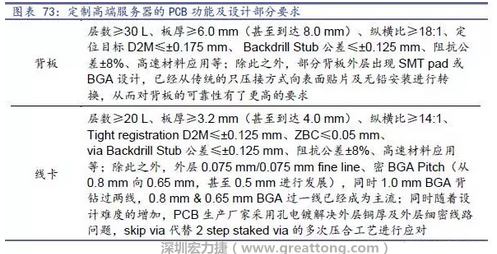 除普通企業(yè)型高端服務(wù)器外，各服務(wù)器制造商均對特殊領(lǐng)域的政府、國防或軍事、金融機構(gòu)、以及大型企業(yè)提出定制服務(wù)，對于PCB板的功能和設(shè)計方面提出更高要求，這種情況下，PCB板附加值日益提高，超高多層PCB板等高附加值產(chǎn)品的量產(chǎn)有助提高PCB供應(yīng)商的利潤空間。