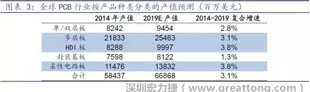 據(jù)Prismark 2015年發(fā)布的數(shù)據(jù)，全球PCB產(chǎn)值中占比最大的3類產(chǎn)品依次為多層板、柔性電路板、HDI板，其產(chǎn)值增速亦領(lǐng)先。