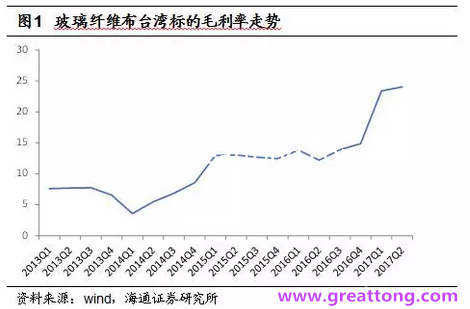 玻纖布：Q2景氣度下滑，7月份創(chuàng)歷史同期新高，預(yù)計下半年再度走高，股價反應(yīng)明顯。