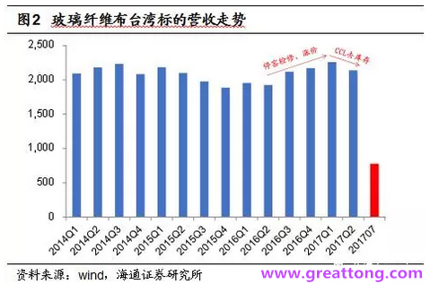 玻纖布：Q2景氣度下滑，7月份創(chuàng)歷史同期新高，預(yù)計下半年再度走高，股價反應(yīng)明顯。