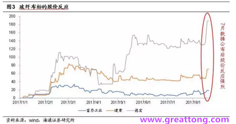 玻纖布：Q2景氣度下滑，7月份創(chuàng)歷史同期新高，預(yù)計下半年再度走高，股價反應(yīng)明顯。