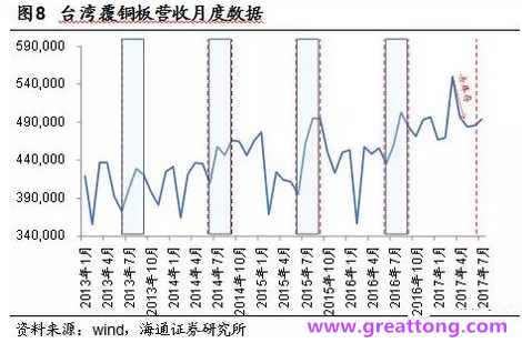 覆銅板：7月環(huán)比提升,Q3歷史出貨旺季，上游拉動下景氣度有望進(jìn)一步提升。