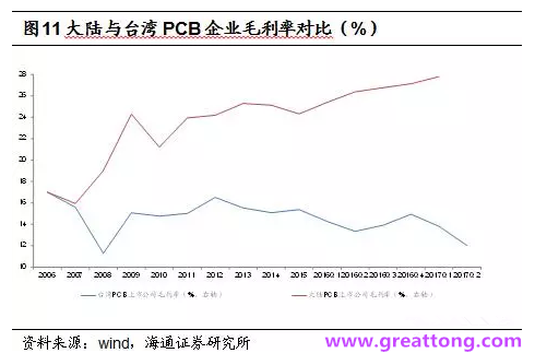 PCB：Q2收入逐月走強(qiáng)，臺系業(yè)績與大陸形成對比