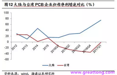 PCB：Q2收入逐月走強(qiáng)，臺系業(yè)績與大陸形成對比