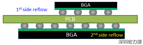 為什么SMT工程師不喜歡有雙面BGA的PCB設(shè)計(jì)？