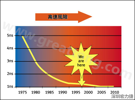 圖1：大約每隔三年電晶體門長(zhǎng)度就會(huì)縮短，而其相應(yīng)的開(kāi)關(guān)速率會(huì)成長(zhǎng)約30%