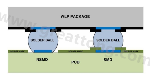 在建置WLP的占板空間時(shí)，需考慮用于IC接腳的焊墊類型，這可以是焊罩定義型(solder mask defined；SMD)或非焊罩定義型(nonsolder mask defined；NSMD)