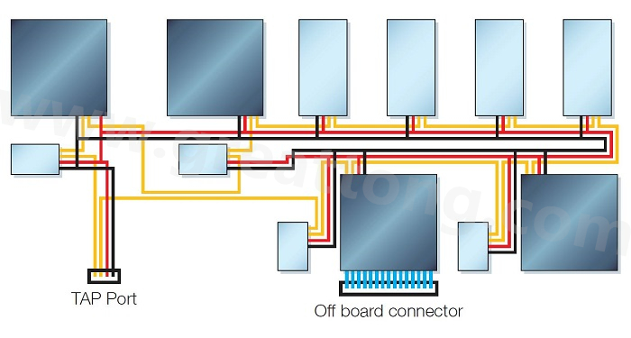 邊界掃描鏈依序連接PCB上具有JTAG功能的元件，從而進行測試存取以執(zhí)行連接與功能測試
