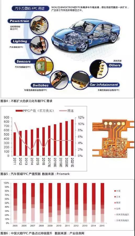 2016年，全球汽車產(chǎn)量達到9498萬輛，汽車電子市場規(guī)模約2400億美元，占整車價值比例約為35%，未來隨著汽車自動化、聯(lián)網(wǎng)化、電動化趨勢的加深，汽車電子占整車成本的比例有望超過50%。FPC板在汽車中的應用將得到進一步普及，促進FPC產(chǎn)值大幅提高。