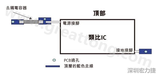 圖1：一個(gè)印刷電路板(PCB)布局、IC和電容器。