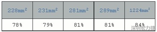 在動手布局前，仔細思考PCB布局將事半功倍，有助于節(jié)省處理開關(guān)電源異常所需花費的時間。