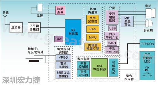 圖1：通用耳機參考設(shè)計功能結(jié)構(gòu)圖。