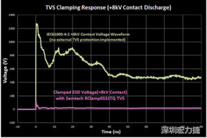 圖3：增加瞬態(tài)電壓抑制可以顯著降低鉗位電壓，從而保護(hù)敏感的IC。