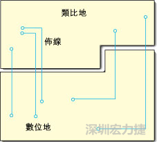  圖1：信號線跨越分割地之間的間隙。電流的返回路徑是什么？
