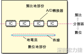 在有些情況下，將類比電源以PCB連接線而不是一個面來設計可以避免電源面的分割問題。