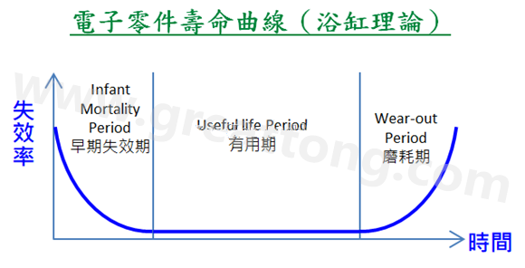 電子零件壽命曲線(浴缸理論)，何謂ESS(Environmental Stress Screening)環(huán)境應(yīng)力篩選？