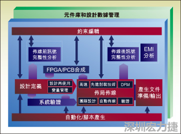 圖1：從前端到后端的一個典型整合系統(tǒng)設(shè)計流。