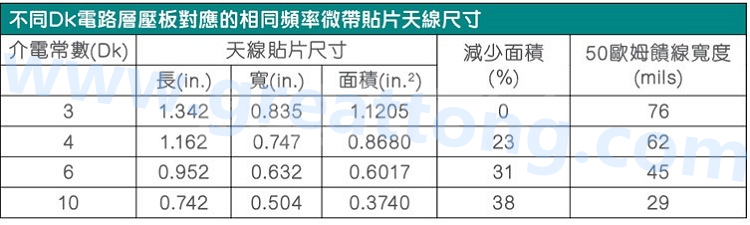 電路板材料的Dk值對(duì)于電路尺寸的影響將透過以下表格中的四個(gè)例子進(jìn)行詳細(xì)描述，其結(jié)果并顯示對(duì)于特定頻率的微帶貼片天線，其尺寸隨著Dk值的增加而縮小。