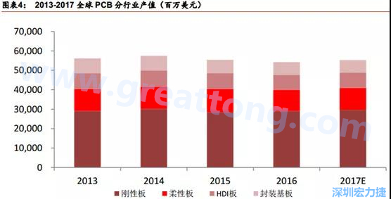 根據(jù) Prismark 的預計，從 2016-2021 年 6 年復合增長率來看，增速最高的是柔性板 3%，其次是 HDI 板 2.8%，多層板 2.4%，單/雙面板 1.5%，封裝基板 0.1%。 需求偏重高階產(chǎn)品， FPC、 HDI 板、多層板增速領(lǐng)先 。