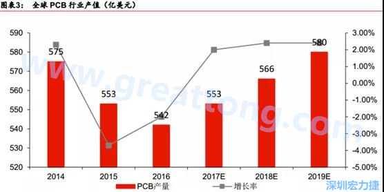 預計 2018 年 PCB 產(chǎn)業(yè)同比成長 2%達到 560 億美金，中國目前產(chǎn)值占50%的份額。