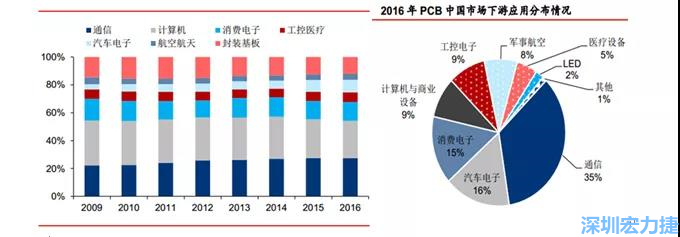 下游核心需求集中在，通信、電子、汽車、計算機等領(lǐng)域。
