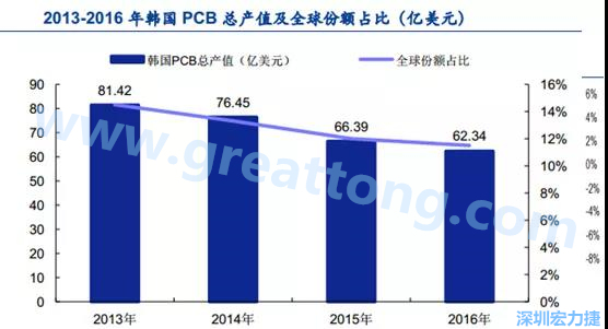 韓國三星、 LG 等企業(yè)極大帶動了本土消費電子產(chǎn)業(yè)鏈的崛起；韓國 PCB 企業(yè)的全產(chǎn)業(yè)鏈覆蓋，從設(shè)備材料到制造環(huán)節(jié)，國產(chǎn)化率非常高;不斷從日本、美國引進領(lǐng)先技術(shù)