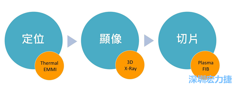 PCBA可靠度測試后，元件高電阻值異常，失效點如何找？